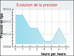 Evolution de la pression de la ville Saint-Georges-d'Espéranche